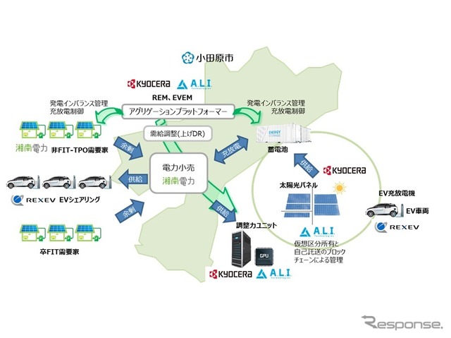 小田原市で実施する再生可能エネルギーとEVを活用した地域コングロマリッド構築の概要