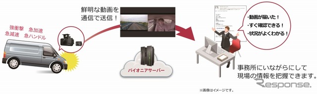 パイオニア「ビークルアシスト」＆通信ドライブレコーダー 通信で動画を自動アップロード