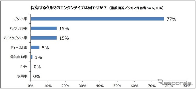 保有するクルマのエンジンタイプは何ですか