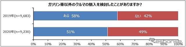 ガソリン車以外のクルマの購入を検討したことがありますか