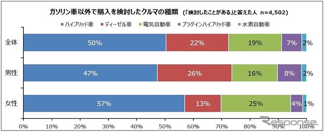 ガソリン車以外で購入を検討したことがあるクルマの種類(男女別)