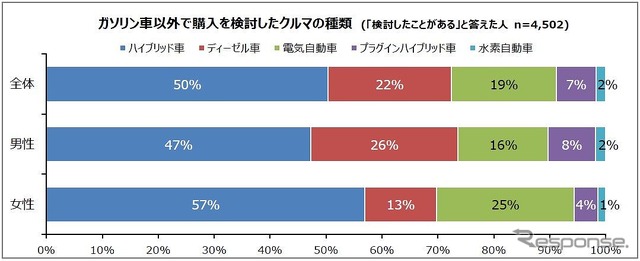 ガソリン車以外で購入を検討したことがあるクルマの種類（男女別）