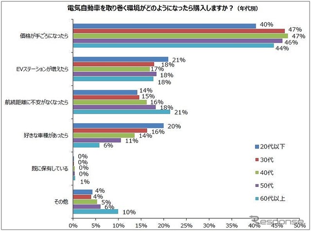 どのような状況になったら電気自動車を購入しますか（年代別）