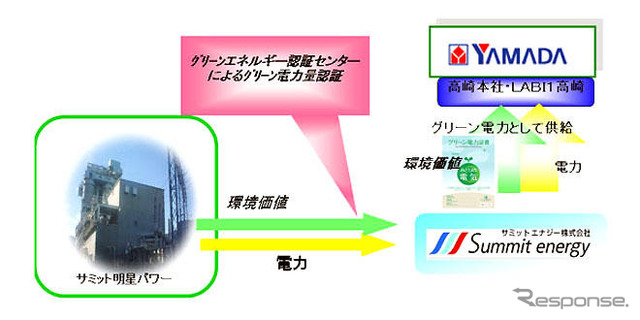 ヤマダ電機 高崎店に国内初、CO2ゼロのグリーン電力を供給へ