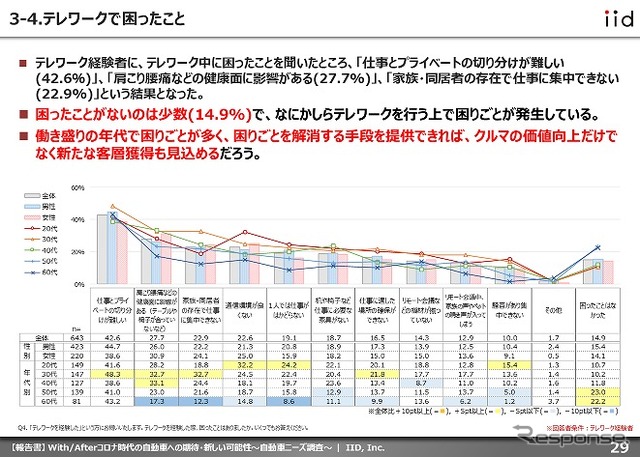 テレワーク中に困ったこと