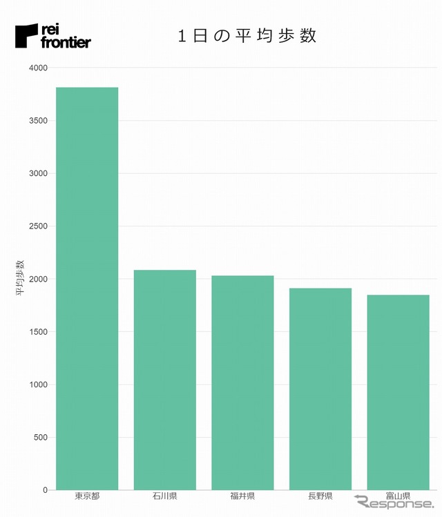 1日の平均歩数