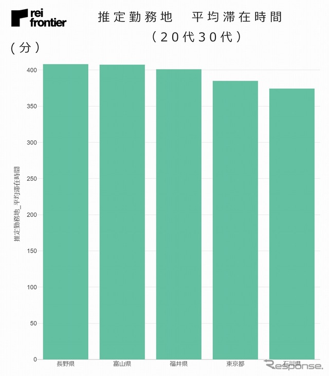 推定勤務地平均滞在時間(20代30代)