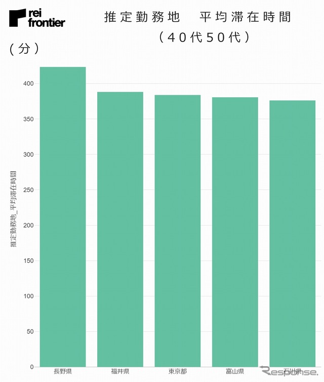 推定勤務地平均滞在時間(40代50代)