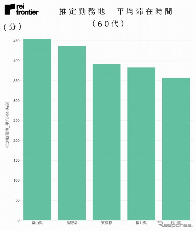 推定勤務地平均滞在時間（60代）