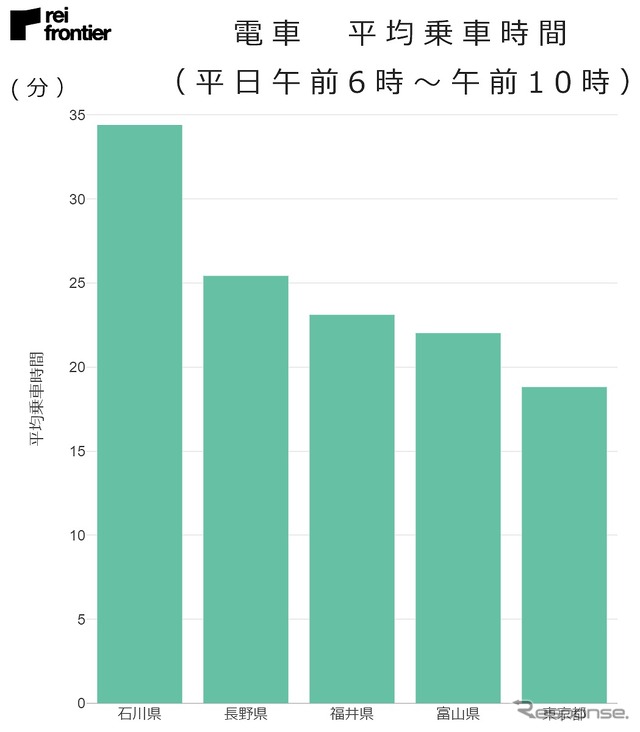 電車・平均乗車時間