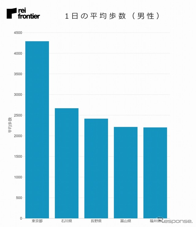 1日の平均歩数(男性)