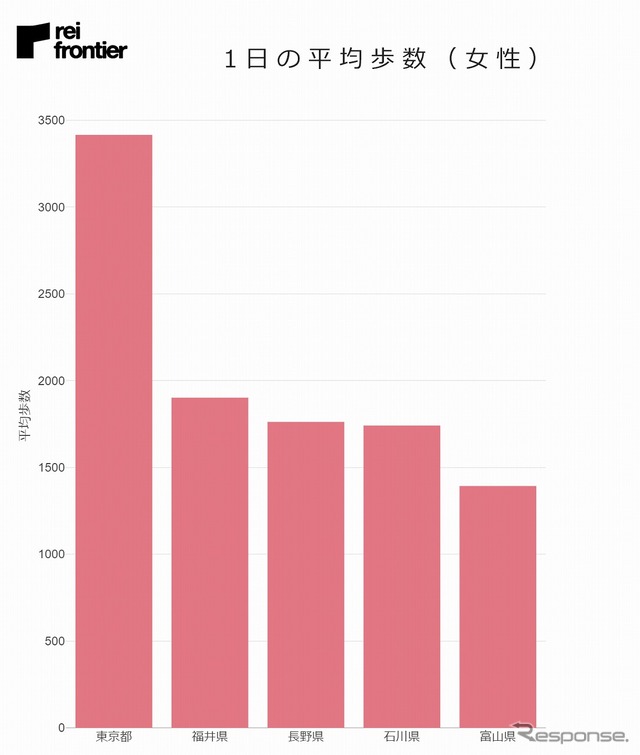 1日の平均歩数(女性)