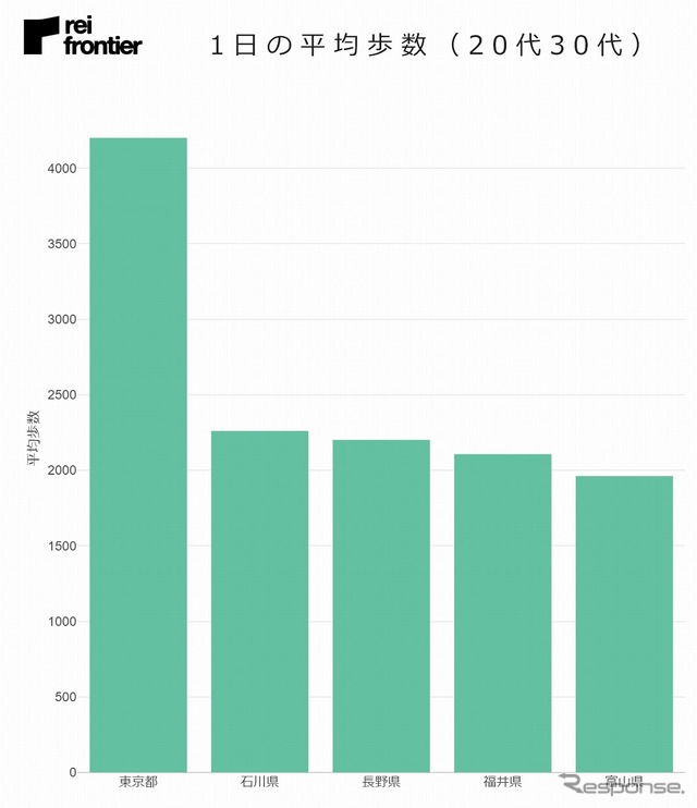 1日の平均歩数(20代30代)