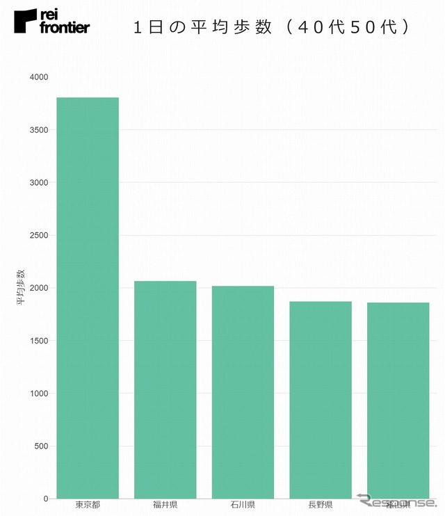 1日の平均歩数（40代50代）