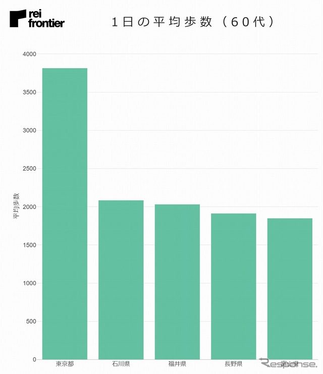 1日の平均歩数（60代）