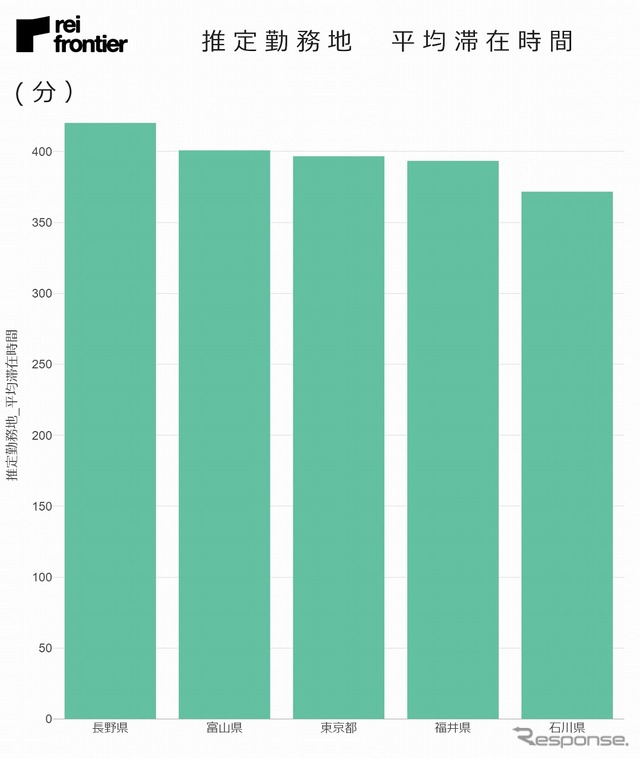 推定勤務地平均滞在時間