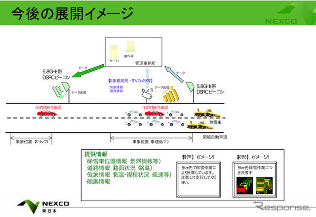 積雪寒冷地における次世代ITS実証実験を実施…NEXCO東日本