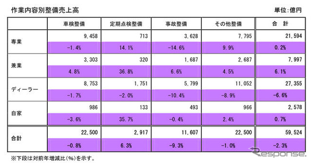 自動車整備、売上高6年ぶり減…新車低迷でディーラー大幅減