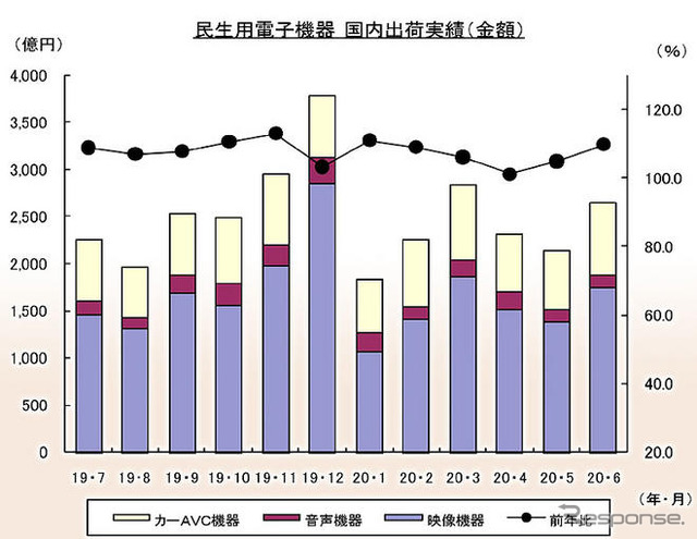 電子機器出荷が13か月連続プラス、カーAVCも順調…6月実績