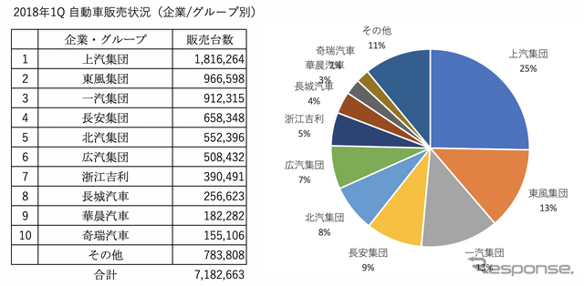 中国の自動車メーカーグループ別販売ランキング。上汽集団が25％でダントツのトップシェア