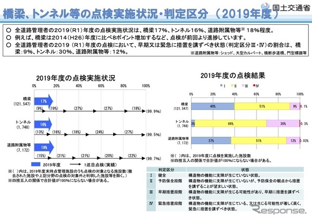 2019年度道路メンテナンスの概要