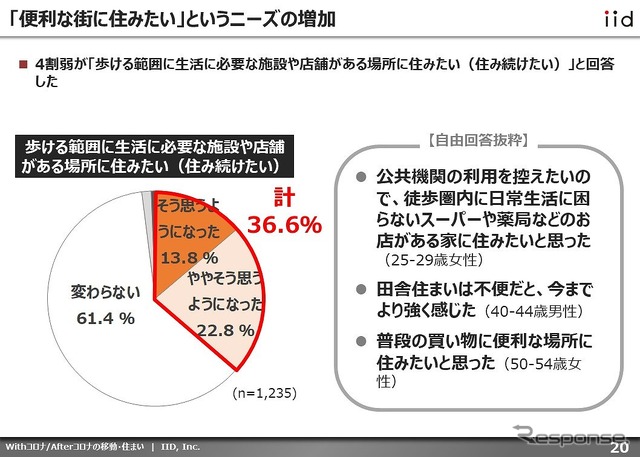 「便利な街に住みたい」というニーズの増加