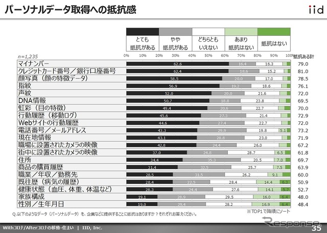 パーソナルデータ取得への抵抗感