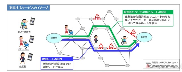 歩行空間ネットワークデータを活用して実現するサービスのイメージ