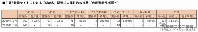 主要6転職サイトにおけるMaaS関連の登録求人数