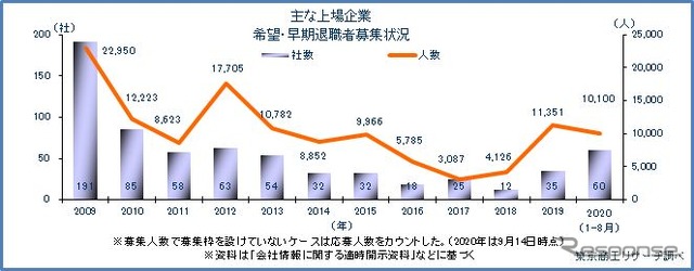 早期・希望退職者募集の推移（2019年9月14日まで）