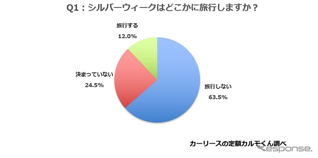 シルバーウィークはどこかに旅行しますか？