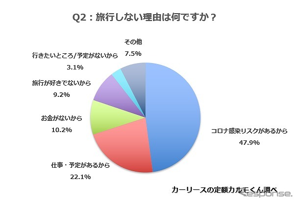 旅行しない理由は何ですか？