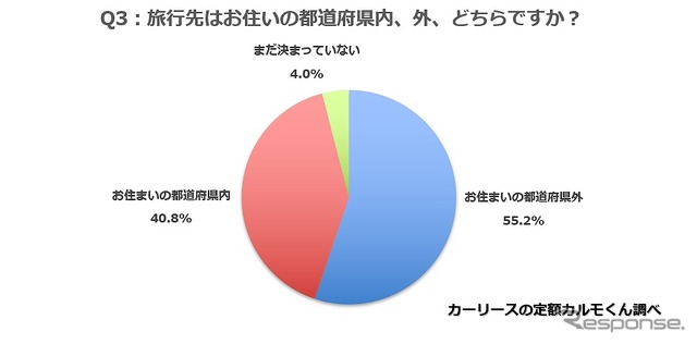 旅行先はお住いの都道府県内、外、どちらですか？