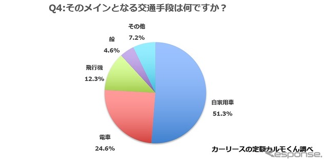 そのメインとなる交通手段は何ですか？