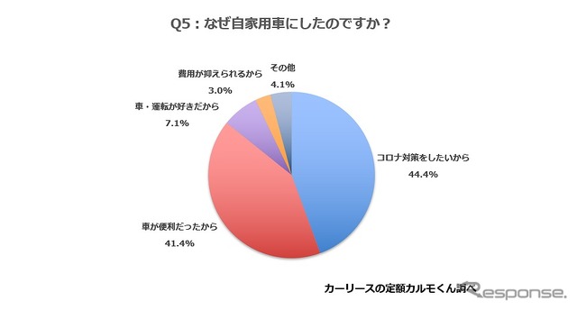 なぜ自家用車にしましたか？