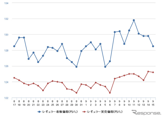 レギュラーガソリン実売価格（「e燃費」調べ）