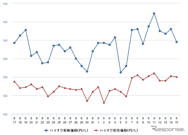 ハイオクガソリン実売価格（「e燃費」調べ）