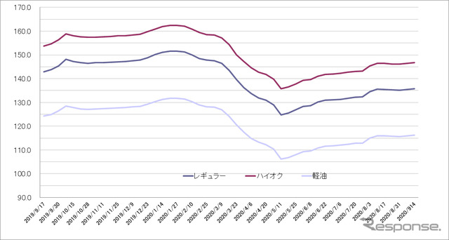 給油所のガソリン小売価格推移（資源エネルギー庁の発表をもとにレスポンス編集部でグラフ作成）