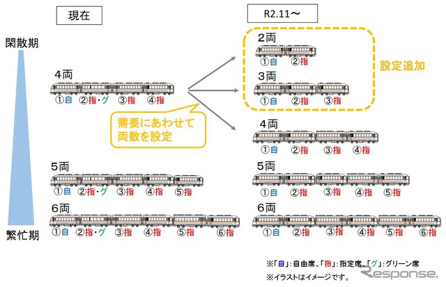 『（ワイドビュー）南紀』の減車計画。閑散期は、キロハ84を連結しない普通車のみの2または3両編成となる。