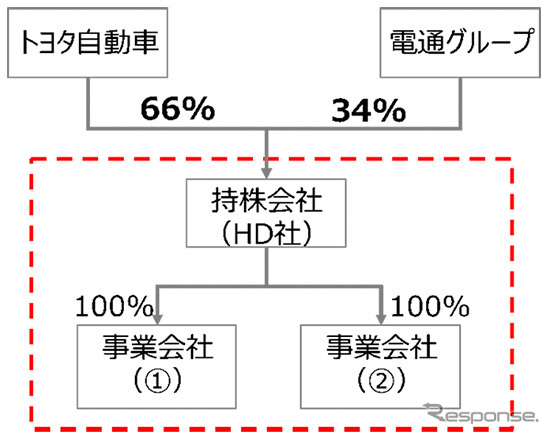 新体制発足の概要