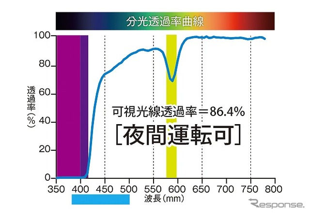 夜間運転時の安全基準をクリアする可視光線透過率86.4％