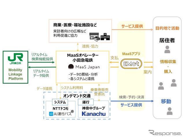 町田市山崎団地周辺のMaaS実証実験のイメージ