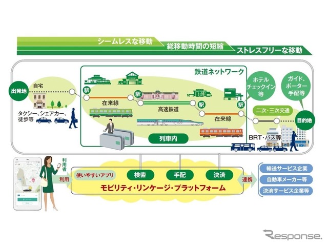 JR東日本とMobility Linkage Platform（MLP）