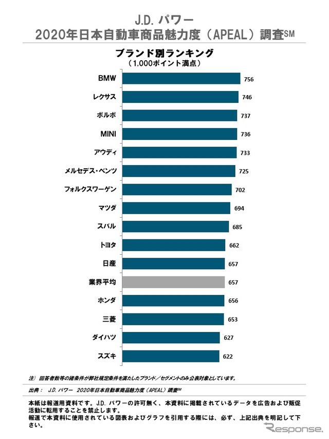 J.D. パワー 2020年 日本自動車商品魅力度調査 ブランド別ランキング