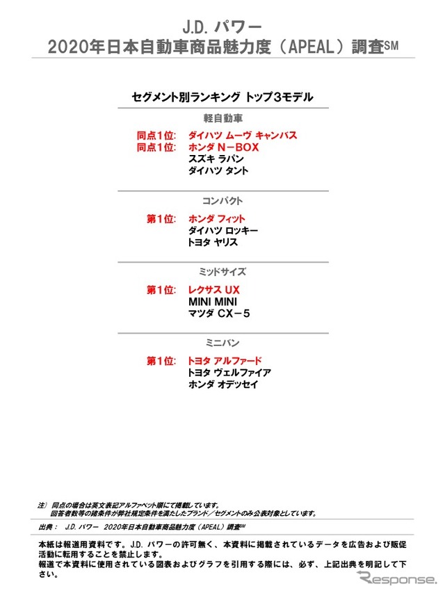 J.D. パワー 2020年 日本自動車商品魅力度調査 セグメント別ランキング トップ3モデル