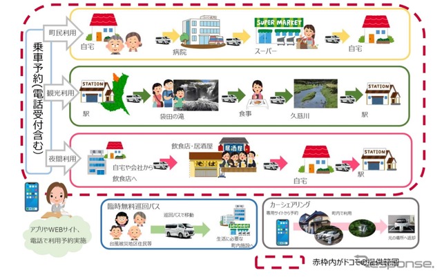 大子町で実施する実証実験全体のイメージ