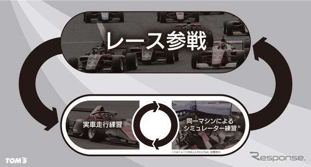 会員制フォーミュラカー走行支援サービス（イメージ）