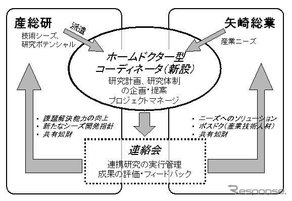 産業技術総合研究所と矢崎総業、次世代自動車部品の研究開発と人材育成で連携