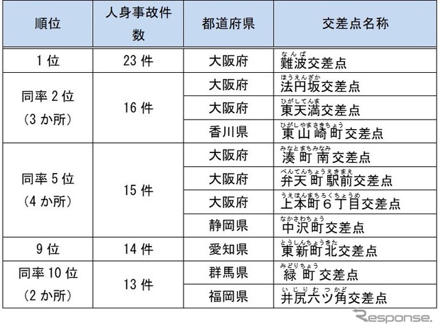 2019年（令和元年）の全国ワースト10交差点