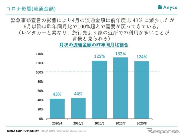 月次の流通金額の昨年同月比割合